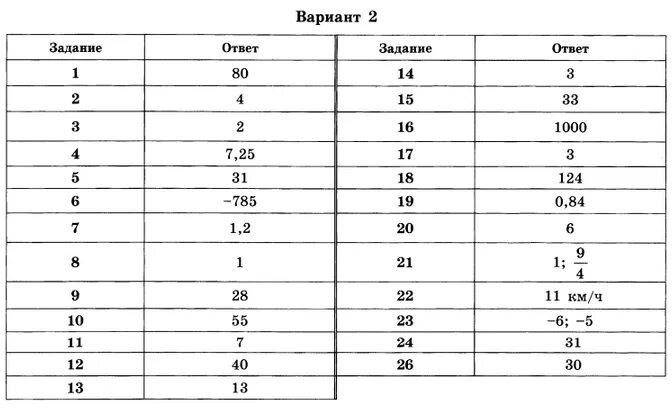 ОГЭ математика 9 класс ответы. Пробный экзамен по математике. Основной государственный экзамен по математике ответы. Ответы ОГЭ. Пробные варианты огэ по математике с ответами