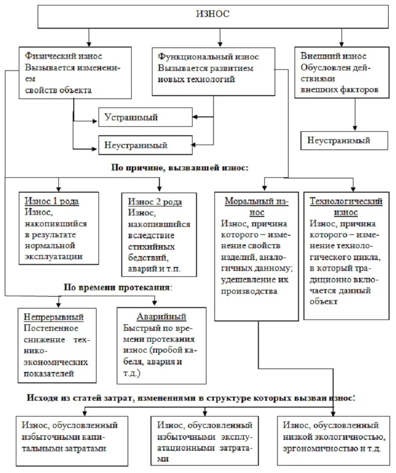 Виды износа. Классификация видов износа оборудования. Виды и причины износа оборудования. Основные причины износа промышленного оборудования. Виды износа оборудования механический.
