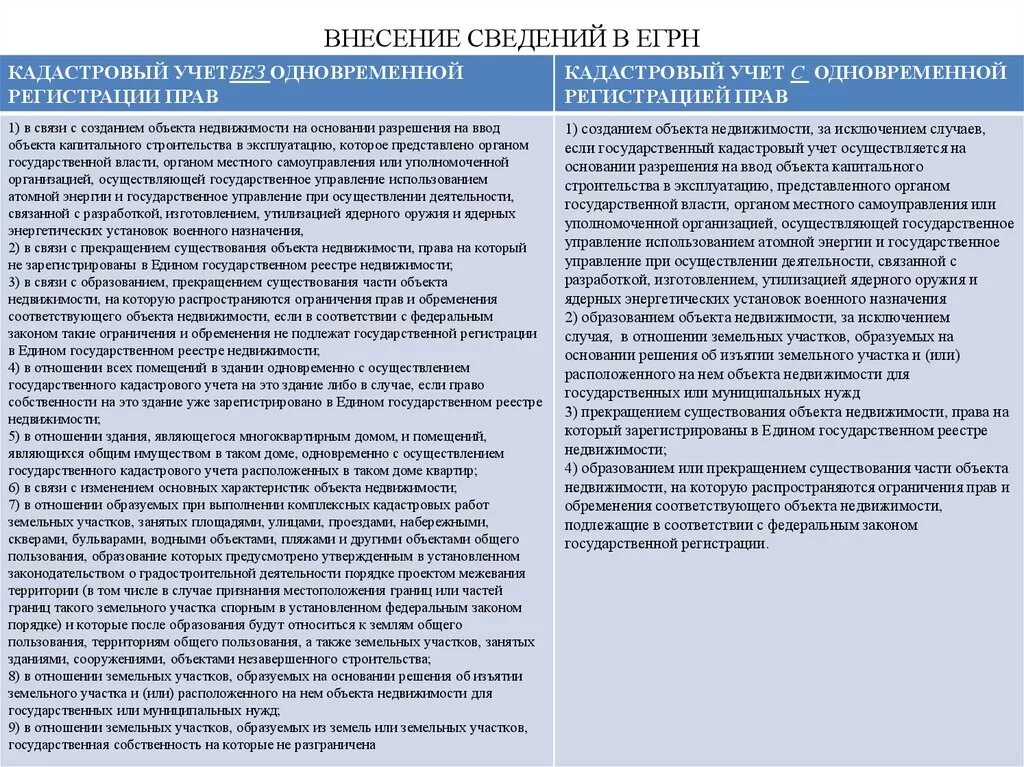 Изменения в фз о регистрации недвижимости. Внесение сведений в единый государственный реестр недвижимости. Порядок государственного кадастрового учета. Внесение сведений в ЕГРН. Кадастровый учет земельного участка.