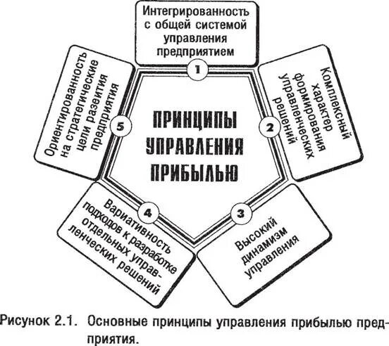 Управление доходами и расходами предприятия. Управление доходами и расходами предприятия