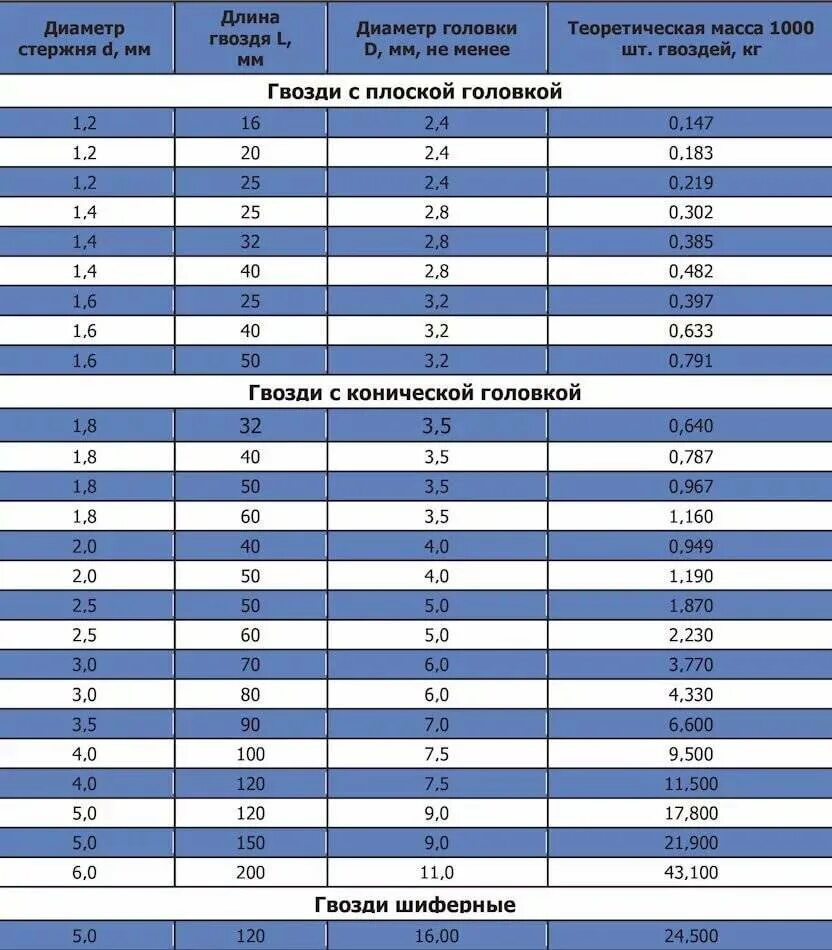 Сколько штук гвоздей в 1 кг. Гвозди строительные вес 1 шт. Вес строительных гвоздей 1кг таблица. Вес гвоздя 250 мм. Толщина гвоздя 150 мм.