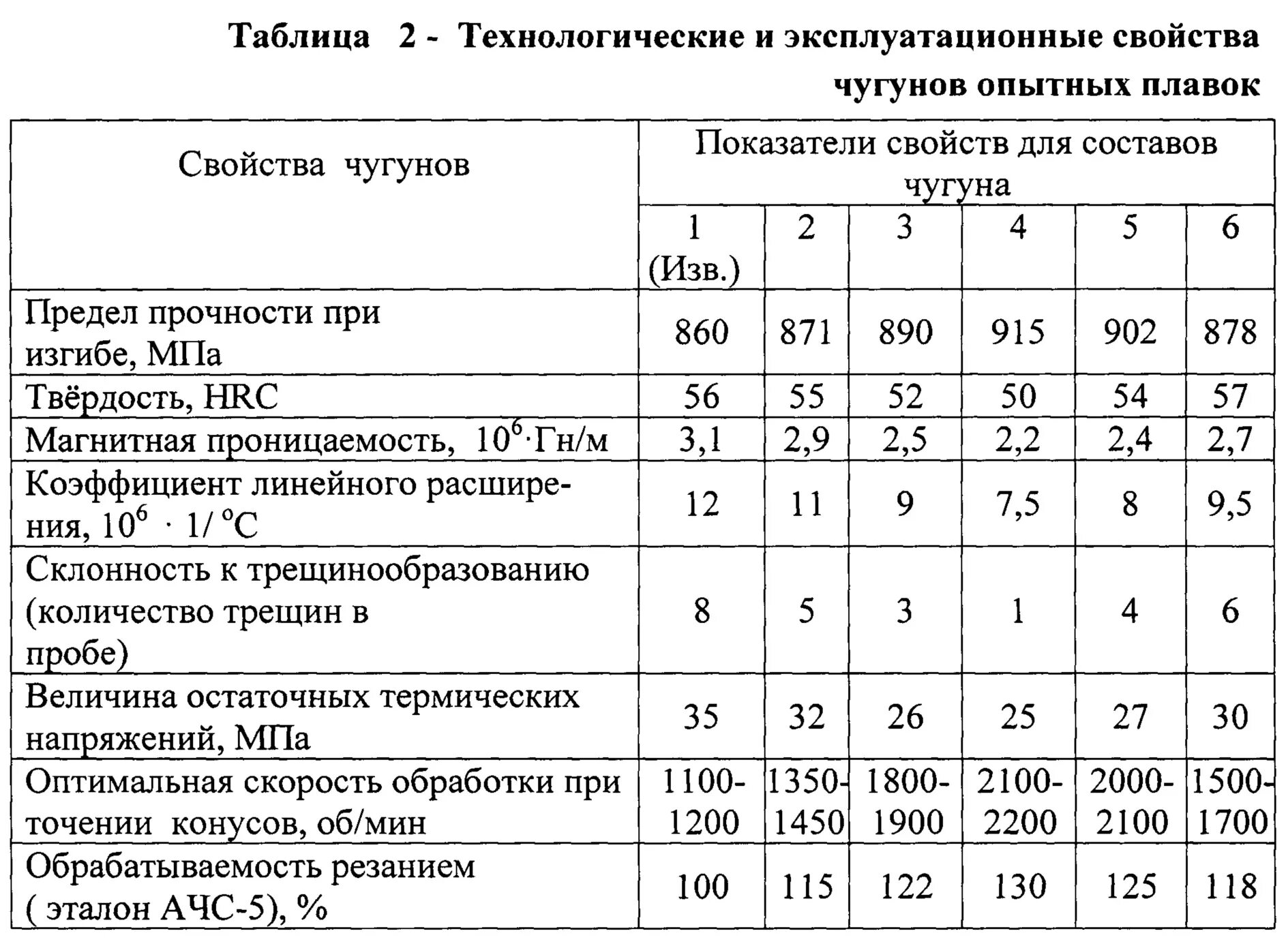 Обрабатываемость чугуна. Показатель обрабатываемости материала. обрабатываемость чугунов. коэффициент обрабатываемости резанием. коэффициент обрабатываемости материала.