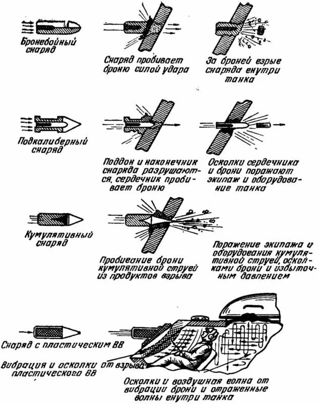 Строение снаряда рпг 7. Тм-57 противотанковая мина ттх. Противотанковая мина тм-72 ттх. Принцип действия противотанковых. Бронебойный снаряд принцип действия.