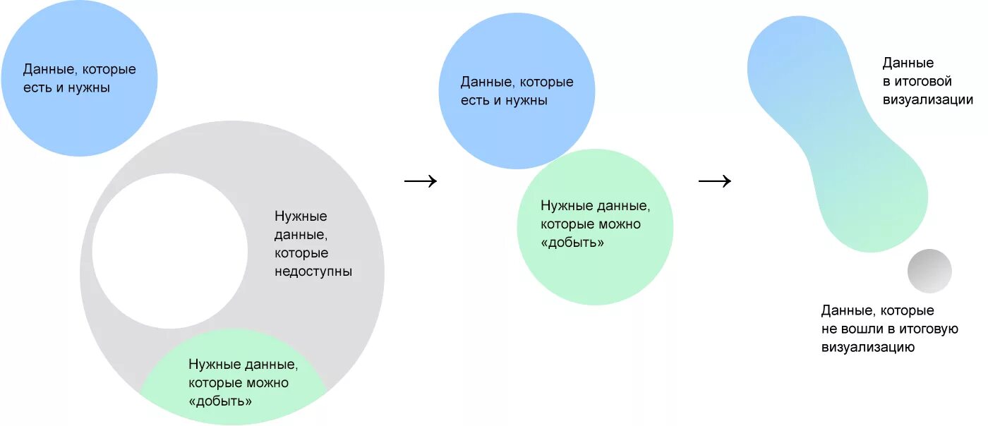 Тест средства анализа и визуализации данных вариант. Разрозненная информация. Разрозненные данные. Вопросы для визуализации. Сбор разрозненных данных.