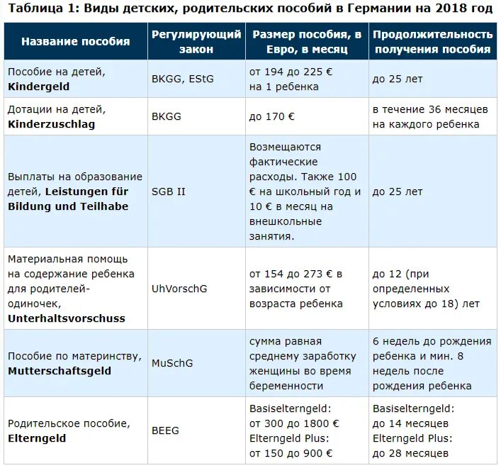 Таблица единого пособия в 2024 году расчетный. Виды пособий таблица. Виды социальных пособий таблица. Виды пособий на детей. Таблица детских пособий.