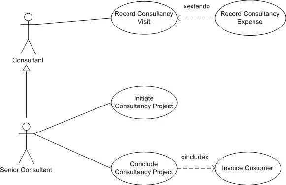 Include extend разница. Use case диаграмма include extend. use case диаграмма extend. uml диаграмма прецедентов include extended. диаграмма прецедентов include extend.