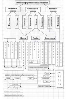 Определите какие из следующих моделей являются информационными