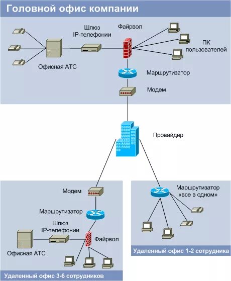Схемы VPN соединений. Схема сети между двумя офисами. VPN шлюз в корпоративной сети. Шлюз IP телефонии схема.