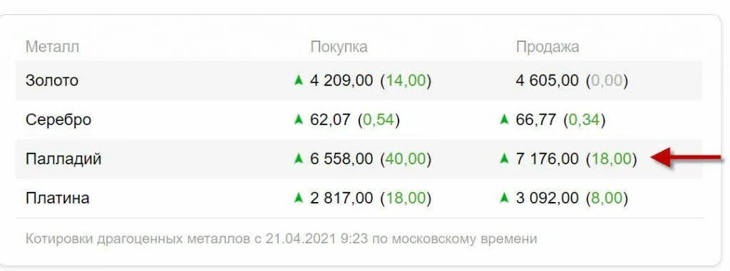 Котировки на драгметаллы. Обезличенные металлические счета. Котировки драгоценных металлов. Котировки драгметаллов Сбербанк. Курсы драгметаллов цб на сегодня