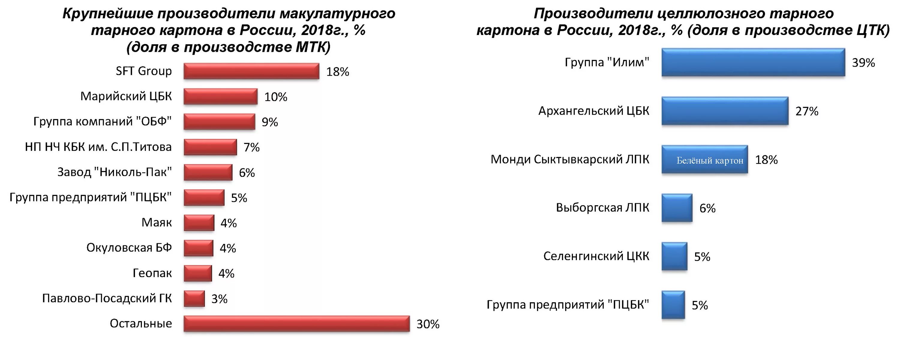 Крупнейшие производители бумаги и картона в России. Рынок бумаги и картона в России 2020. Рынок упаковки. 3 Крупных производителя.