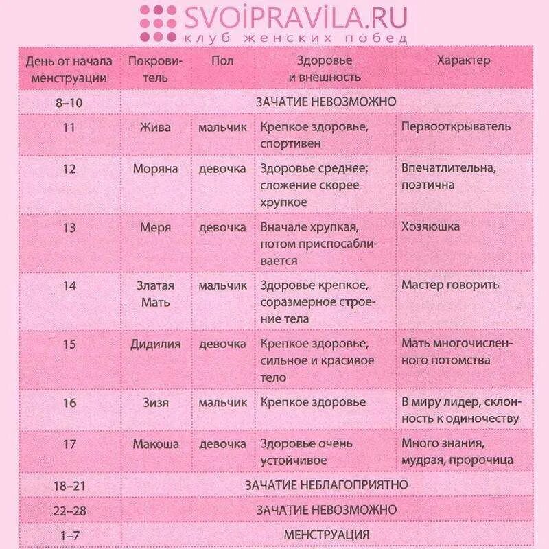 Даты зачатия девочки