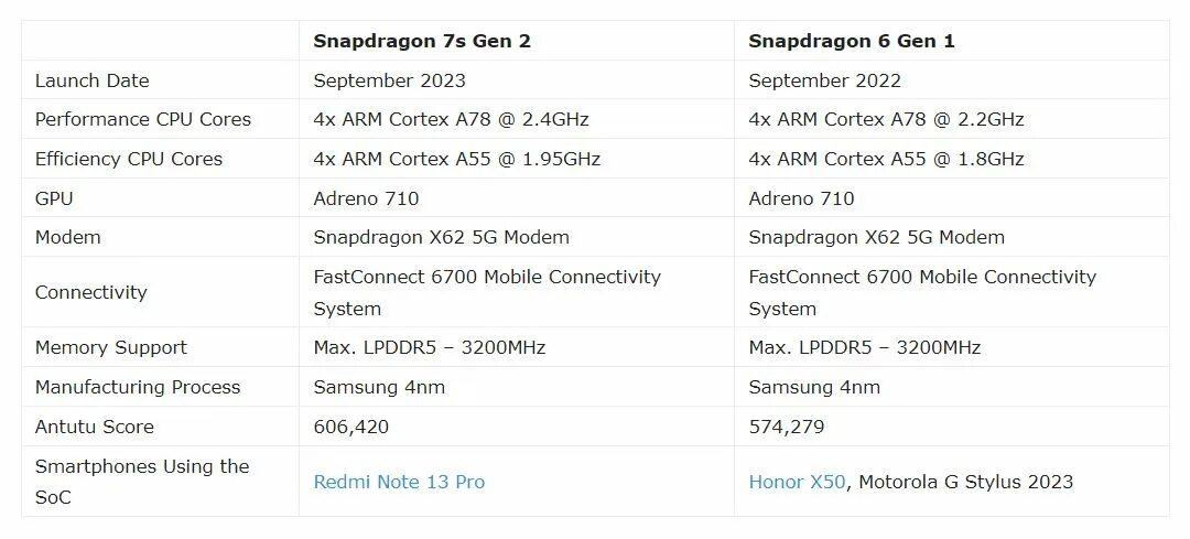 Snapdragon телефон. Снапдрагон 8 ген 4. Snapdragon 6 gen1 какие смартфоны. Снапдрагон 6 ген. Снапдрагон 6 ген.