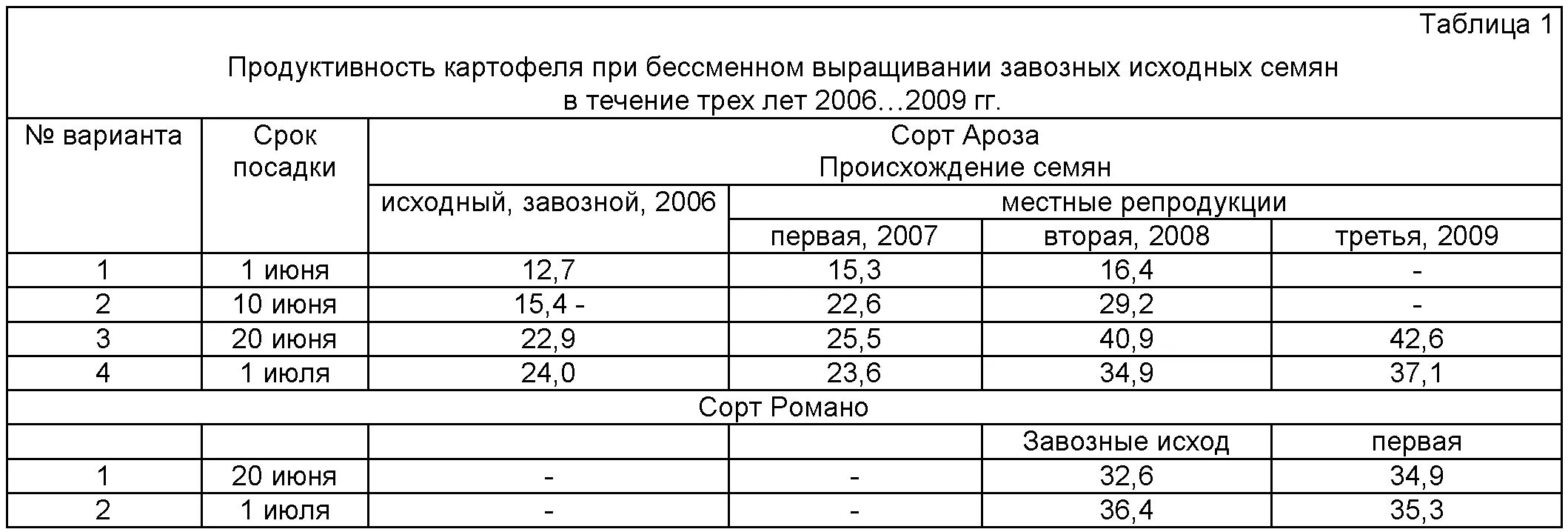 Сроки посадки картофеля. Время посева картофеля. Последние сроки посадки картофеля. Таблица посадки картофеля.