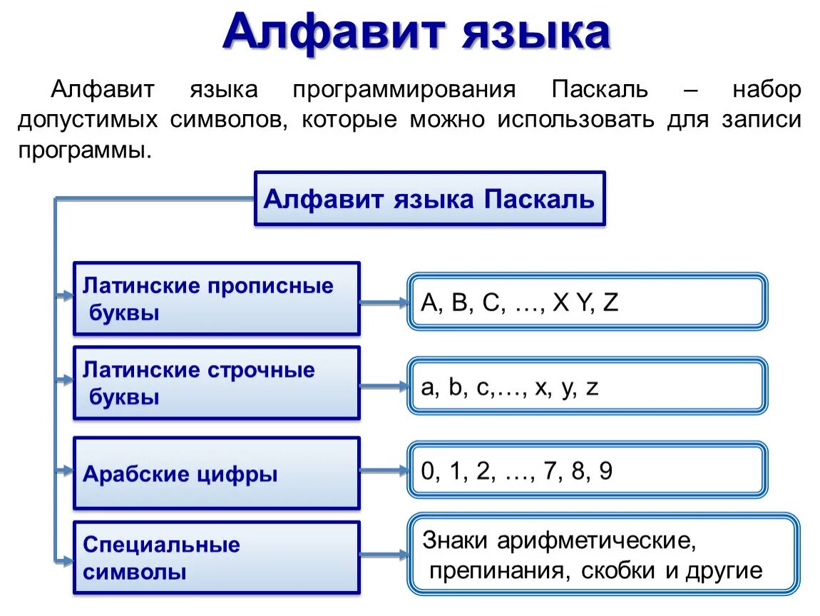 Паскаль (язык программирования). Алфавит языка программирования. Алфавит языка Паскаль. Общие сведения о языке Паскаль. Алфавит pascal