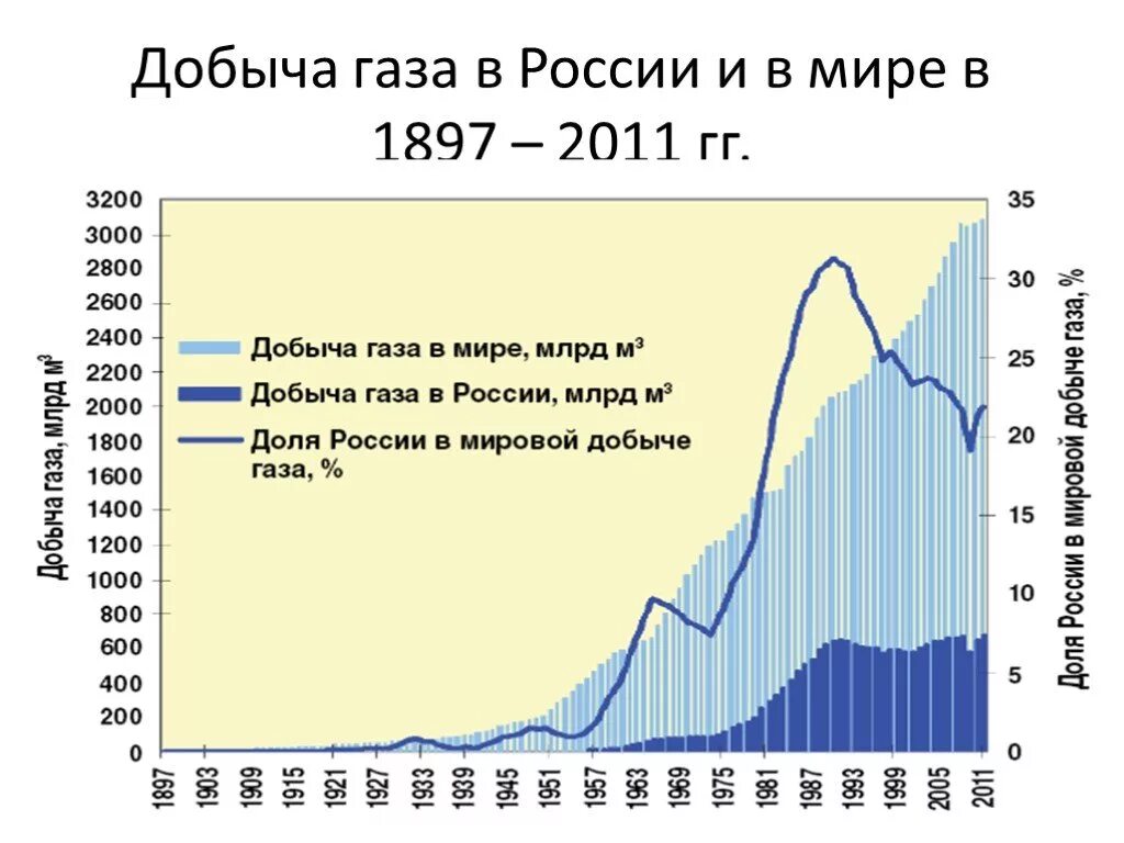 Добыча газа россии в мире