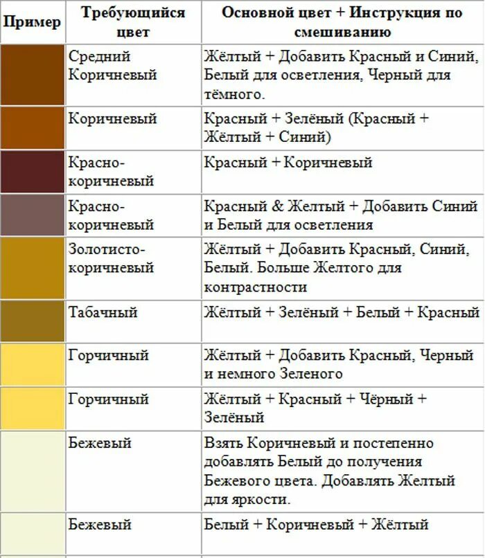 Коричневый плюс желтый. Цвета при смешивании красок таблица. Таблица смешивания красок в пропорциях. Таблица смешивания цветов гуашевых красок. Как смешивать краски для получения нужного цвета таблица.