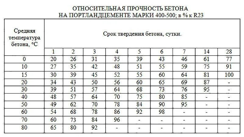 Сколько сохнет дисплей. Таблица набора прочности бетона при электропрогреве. Температура набора прочности бетона. Температурный график схватывания бетона. Сроки набора прочности бетона м400.