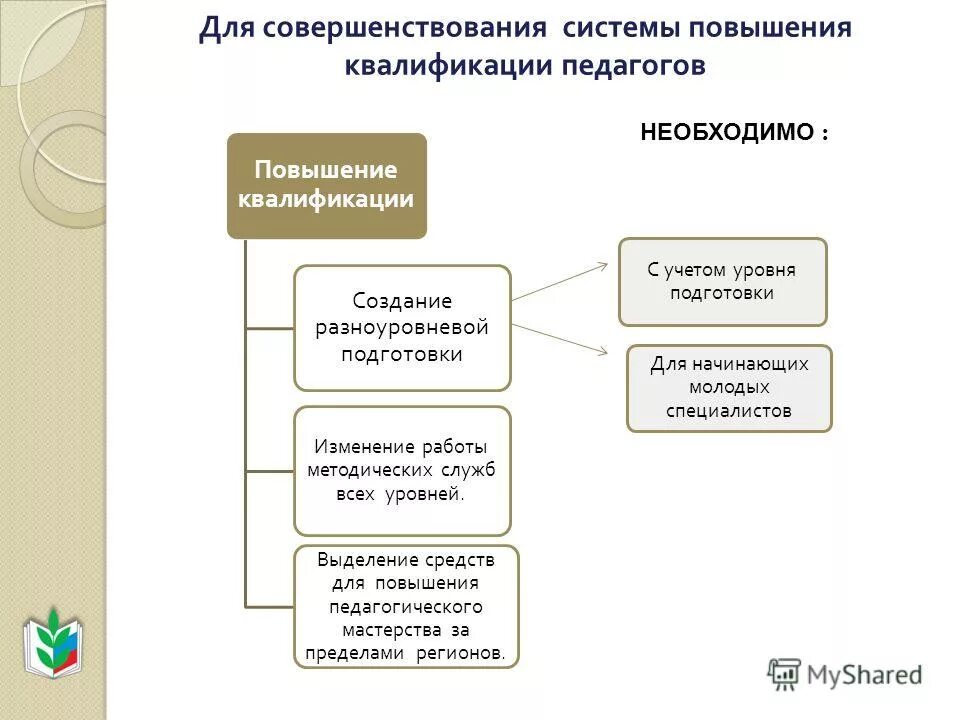 Взаимодействие участников. Система повышения квалификации педагогов. Задачи повышения квалификации. Проблемы повышения квалификации. Совершенствование системы повышения квалификации.