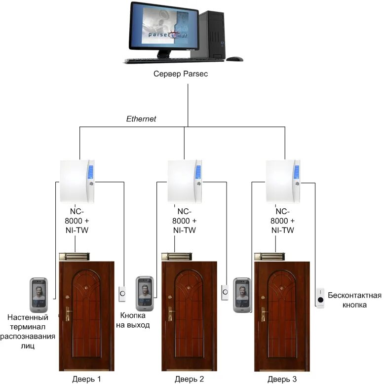 Parsec nc 8000. Контроллер Parsec NC-8000. NS 8000 контроллер. Nc8000 Parsec схема. Парсек 104 СКУД.