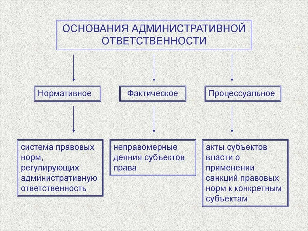 Фактическим основанием является. Основания административной ответственности. Основания адм ответственности. Нормативное основание административной ответственности. Процессуальное основание административной ответственности.