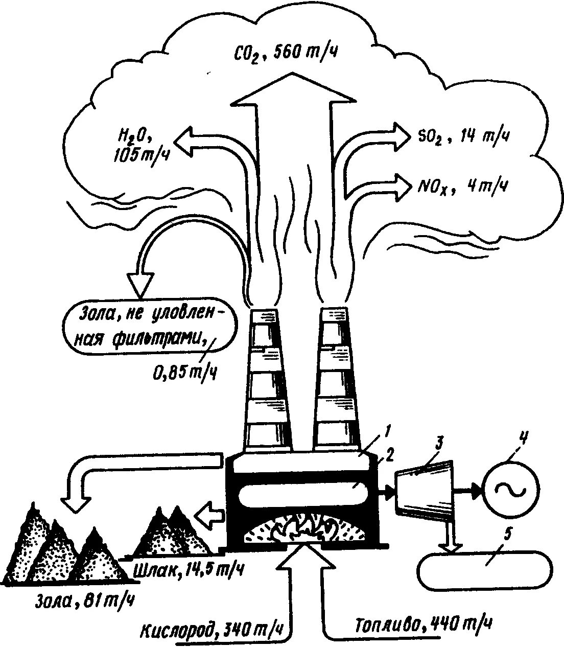 Загрязнение окружающей среды схемы. Схема процесса загрязнения атмосферы. Воздействие угольных электростанций на окружающую среду. Загрязнение атмосферы - выбросы вредных веществ в атмосферу. Выбросы АЭС схема.
