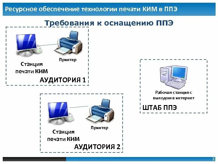 Каким образом ппэ обеспечивается дбо. Схема ППЭ. Станция печати эм. Распечатка КИМОВ на ЕГЭ станция печати. Принтер для печати КИМОВ ЕГЭ.