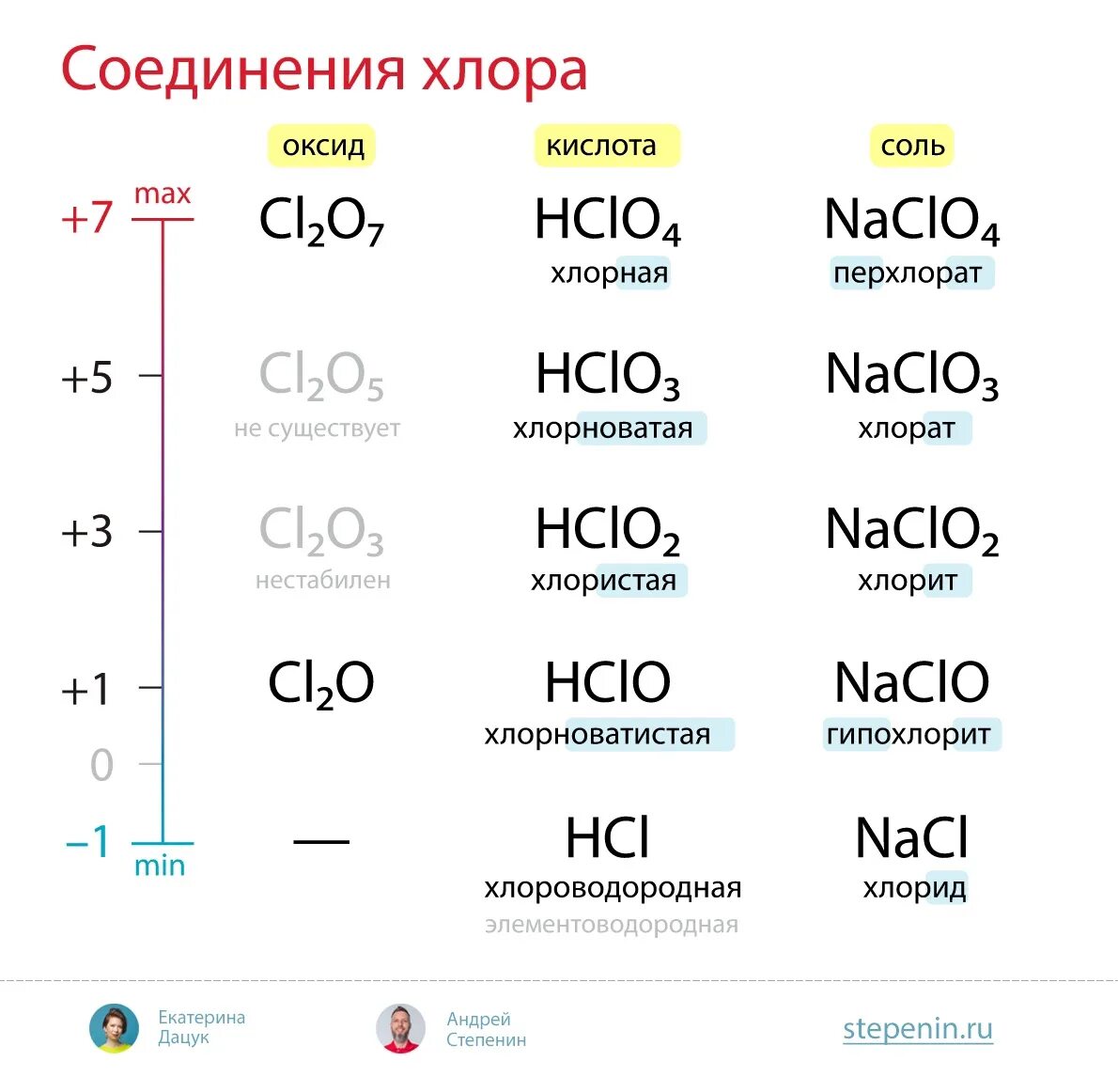 Кислоты хлора. Хлорные кислоты таблица. Названия кислородсодержащих кислот хлора. Кислородсодержащие кислоты хлора. Гидрокарбонат калия хлорная кислота