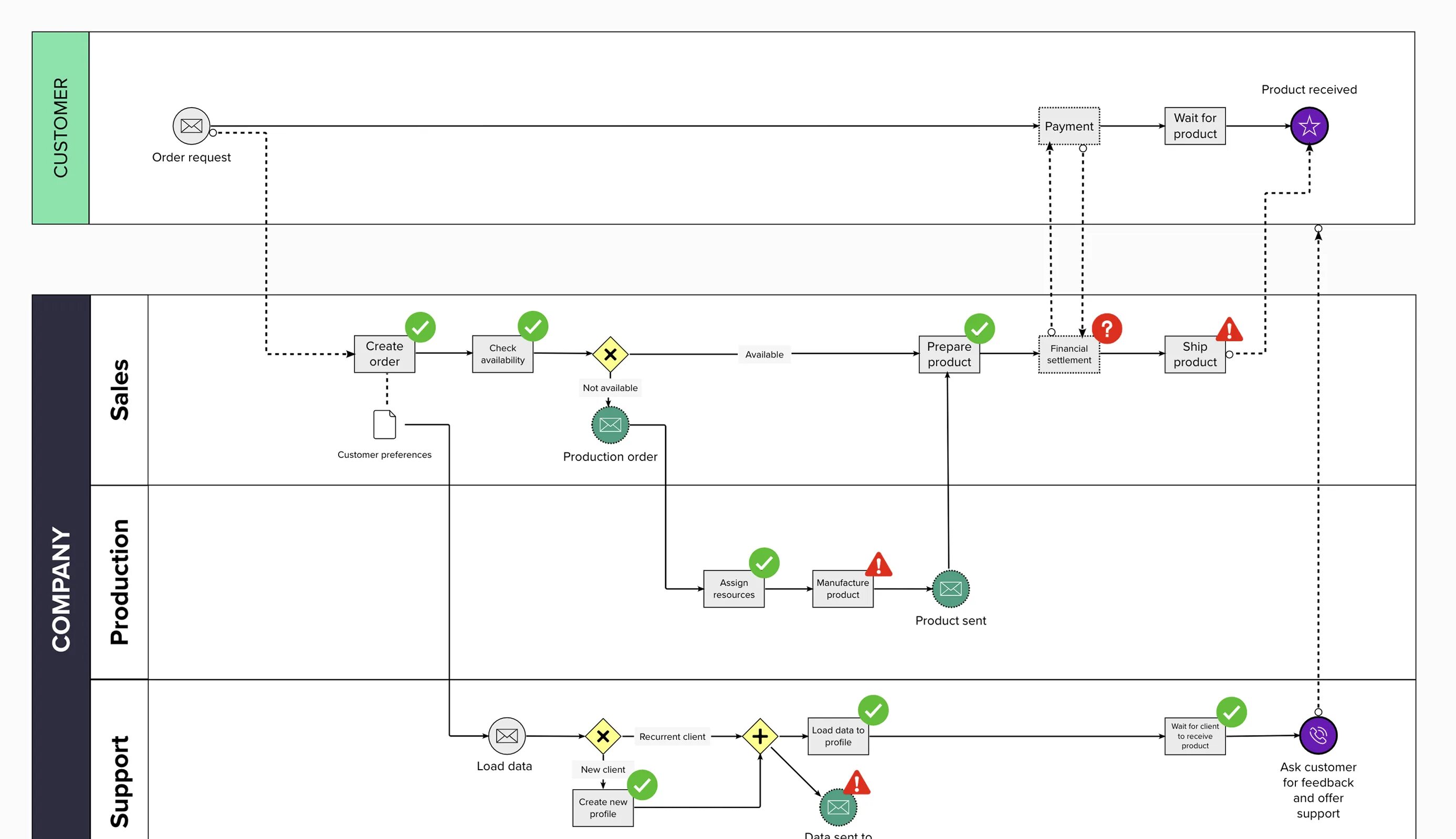 Моделирования bpmn uml. Диаграммы бизнес моделирования (uml bpmn ). процесс разработки программного обеспечения bpmn. bpmn модель. статусная модель bpmn.