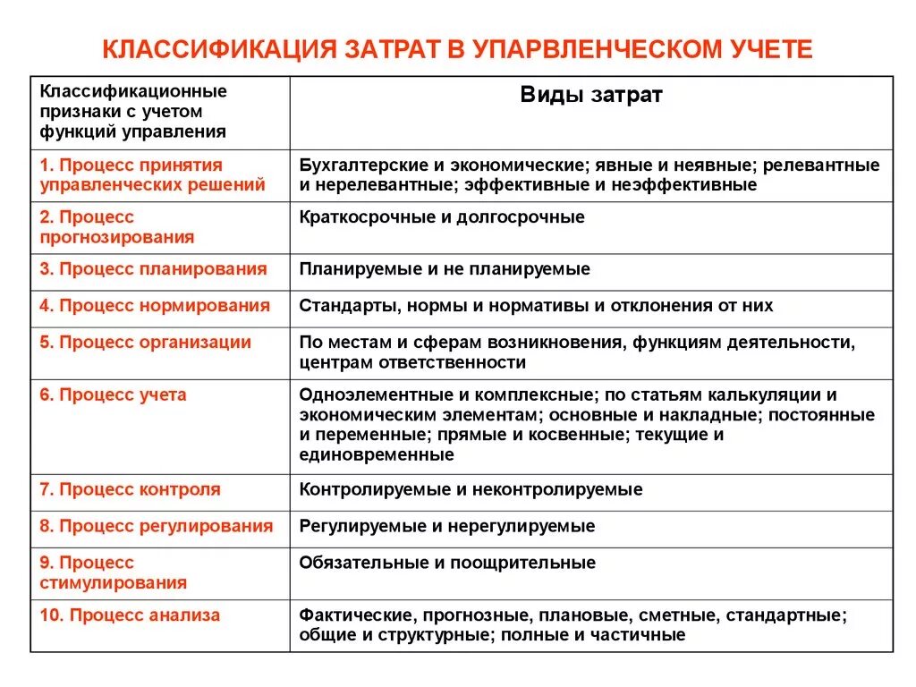 Классификация затрат по функции управления. Классификация и учет затрат для процесса учета. Расходы и затраты фирмы: и классификация.. Классификация затрат предприятия. Организация контроля затрат