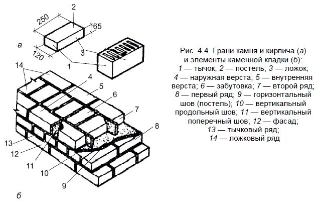 Элементы кладки. Элементы каменной кладки. Элементы кирпича. Кладка кирпича в полкирпича схема. Назовите элементы кирпичной кладки.