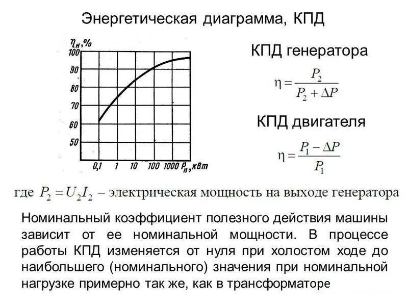 Максимальный напряжение генератора. Генераторы и электродвигатели постоянного тока КПД. КПД генератора постоянного тока. КПД электрогенератора постоянного тока. График КПД генератора постоянного тока.