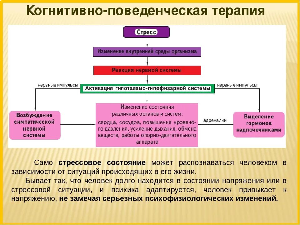 Кпт поведенческая терапия. КПТ схема терапии. Когнитивно-поведенческая терапия. Методики когнитивно-поведенческой терапии. Методы когнитивно-поведенческой психотерапии.