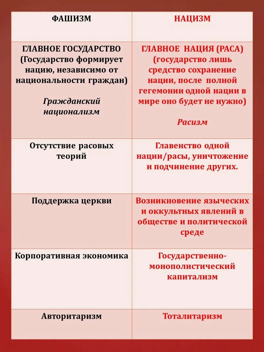 Сравнительная таблица фашизма и нацизма. Нацизм и национализм в чем разница кратко. Нацизм и национализм в чем разница кратко. Нацизм и национализм в чем разница кратко. Нацизм и национализм в чем разница.