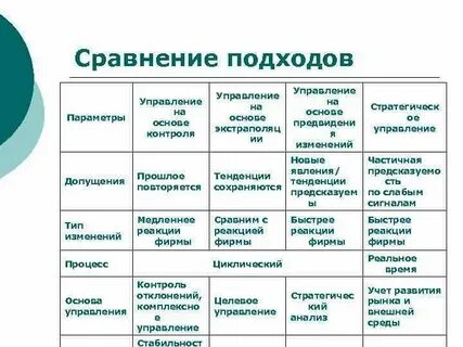 4 основных подхода к менеджменту