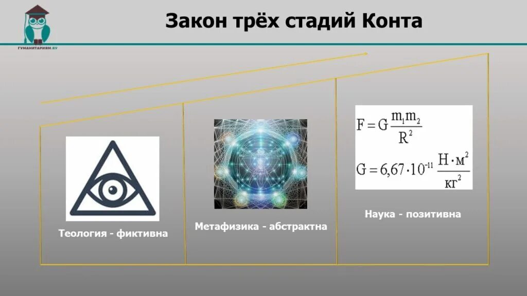 Закон трех стадий. 3 Закона конта. Стадии развития по конту. Закон о трех стадиях конта.