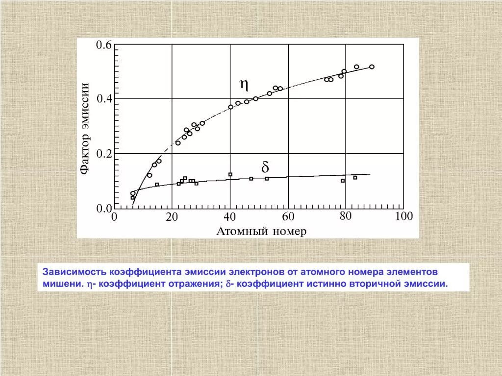 Вторичная эмиссия. Коэффициент вторичной электронной эмиссии таблица. Коэффициент вторичной электронной эмиссии формула. Медь коэффициент вторичной эмиссии. Вторичная эмиссия электронов коэффициент.