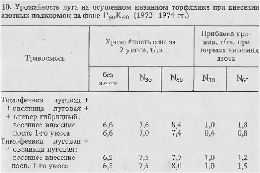 Урожайность минеральные удобрения. Удобрения тимофеевки Луговой. Система удобрений зерновых культур. Норма внесения азотных удобрений на газон. Продуктивность поле продуктивность луг.