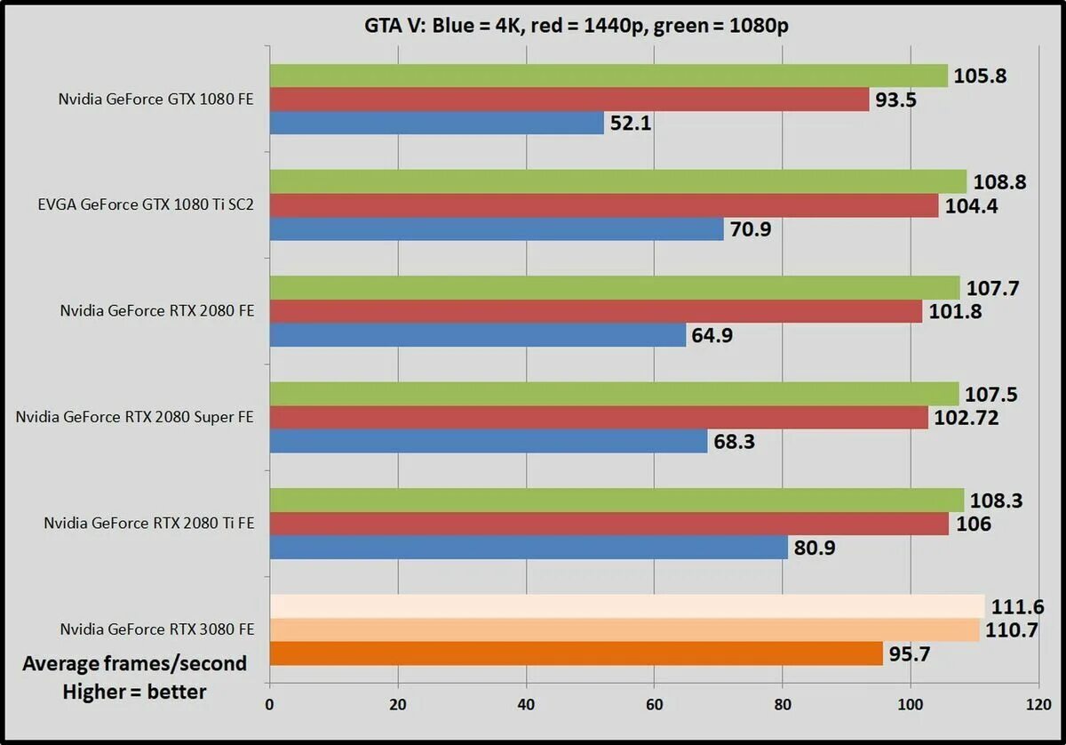 Габариты видеокарты 3080. Габариты видеокарты 3080 RTX. NVIDIA GEFORCE RTX 3080 тесты в играх. Тест видеокарт RTX. Тест игр nvidia