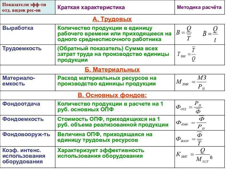 Система экономических величин. Коэффициент эффективности управления формула. Частные показатели эффективности формула. Взаимосвязь показателей общей эффективности производства. Эффективность деятельности компании показатели и формулы.