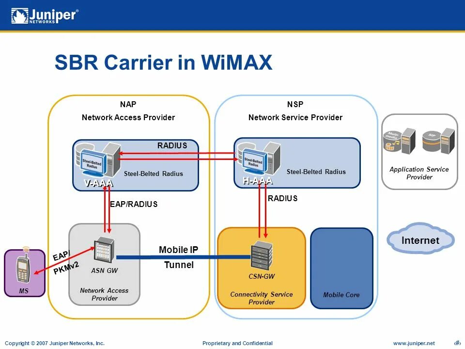 Net provider. Radius networks. application service provider первоначальные. презентация wimax. nsp network.