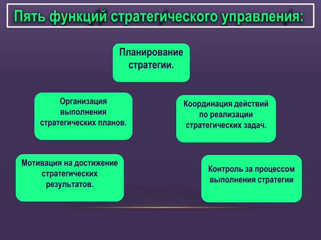 Пять функций стратегического управления. Основные функции стратегического менеджмента. Основные функции управления реализацией стратегии. Функции стратегии в менеджменте.