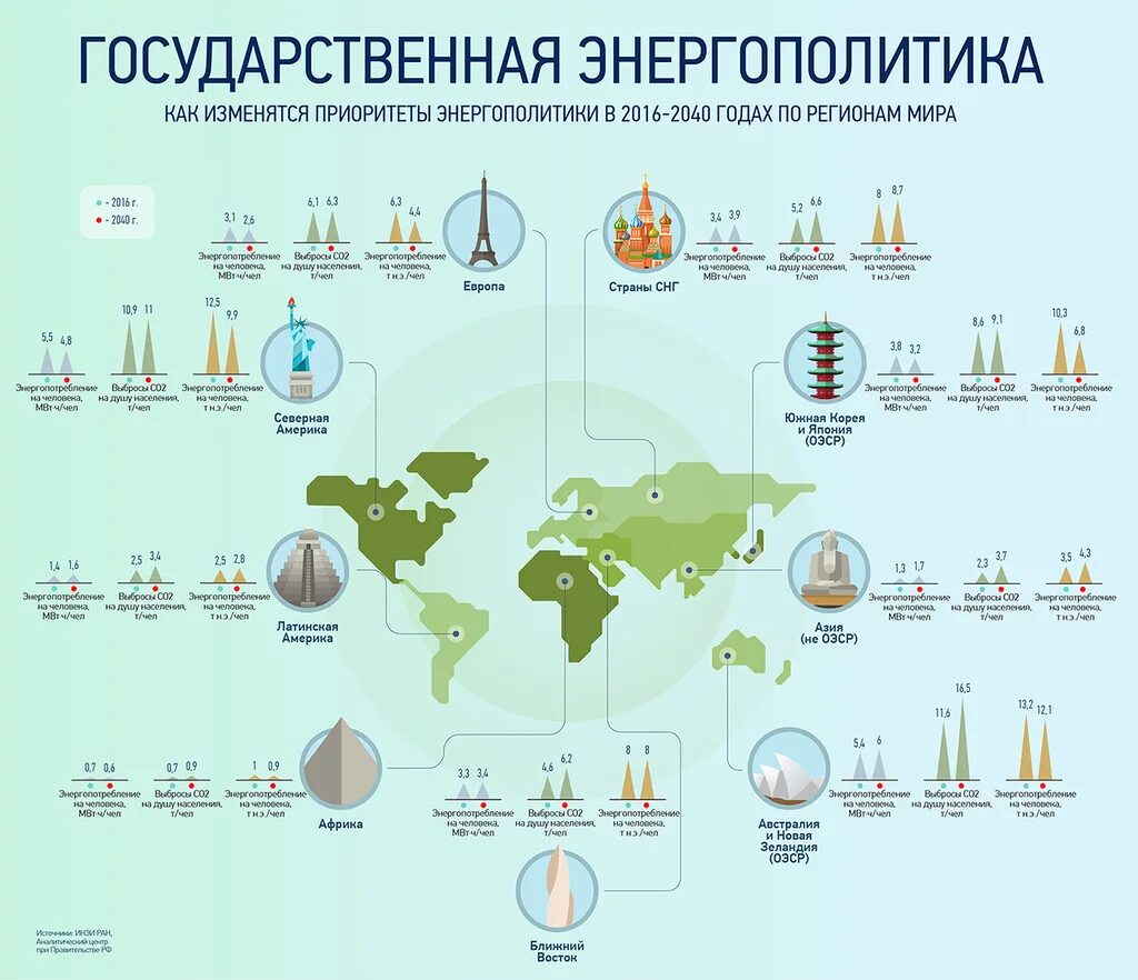 Прогнозирование потребления электроэнергии. Прогнозирование потребления электроэнергии