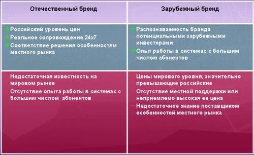 Преимущества отечественного производителя. Минусы отечественного производства. Плюсы и минусы брендинга. Плюсы бренда. Сравнение российской и зарубежной