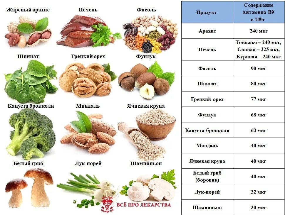 Продукты содержащие фолиевой кислоты. Фолиевая кислота и витамин в9 продукты. витамин b9 фолиевая кислота продукты. продукты с витамином в12 и фолиевой кислотой. продукты богатые фолиевой кислотой таблица.