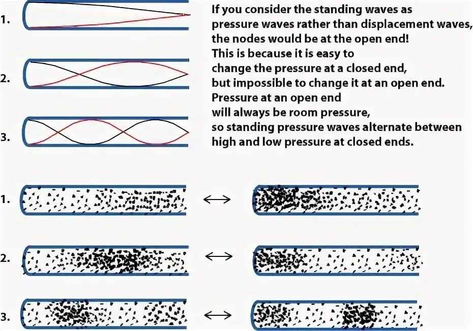 Wave is open. Standing wave. longitudinal wave. displacement in wave. pressure wave harmonic solve.