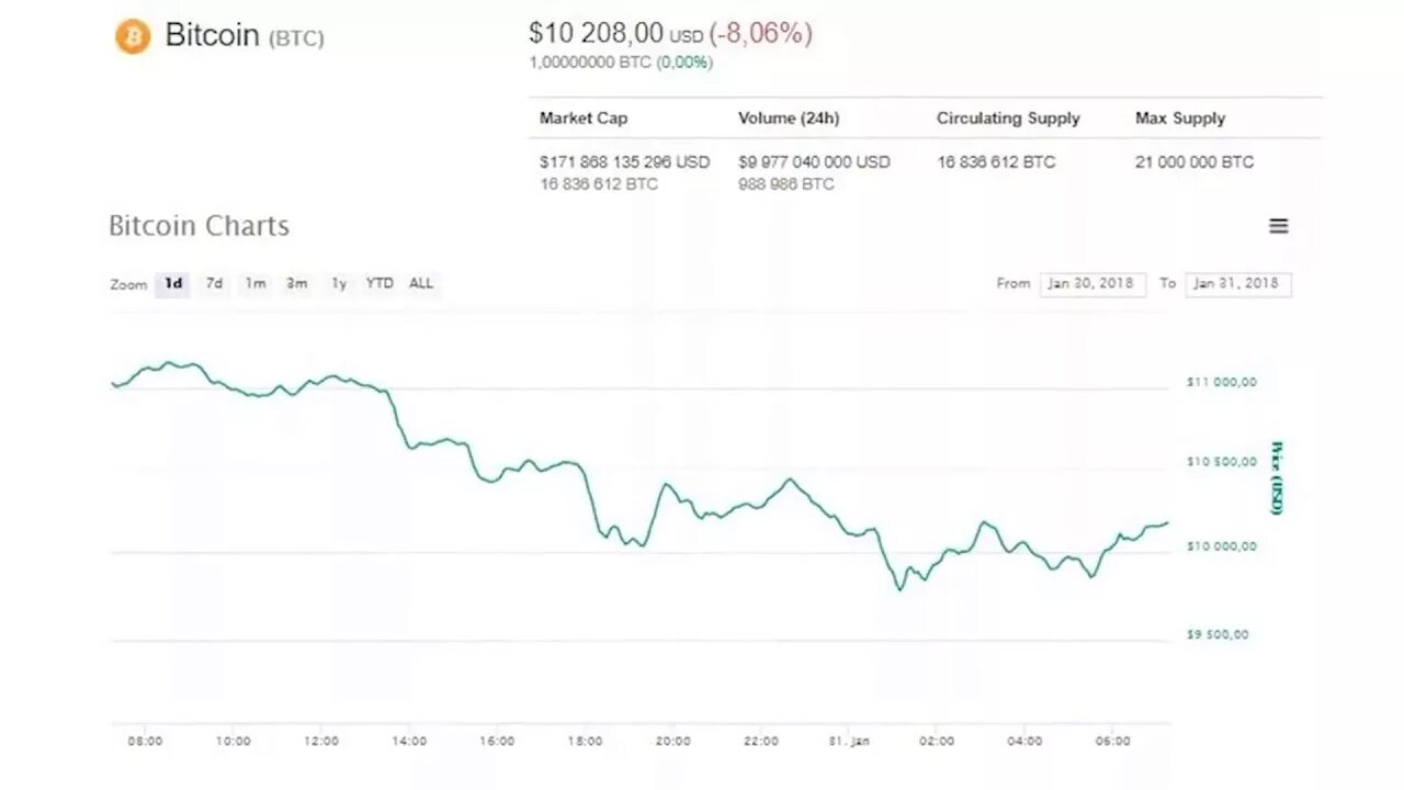 Конверсия рубля к доллару. Биткоин в рубли в 2009 году. Биткоин курс 2009. Биткоин стоил в 2009. Биткоин в 2009 году курс.