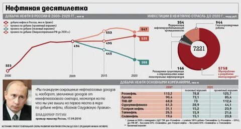 Инвестиции нефтегазового сектора