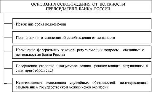 Назначение председателя цб рф. Оснрвания освобождения от д. Освобождение от должности председателя центрального банка. Основания освобождения от должности президента РФ. Полномочия председателя банка России.