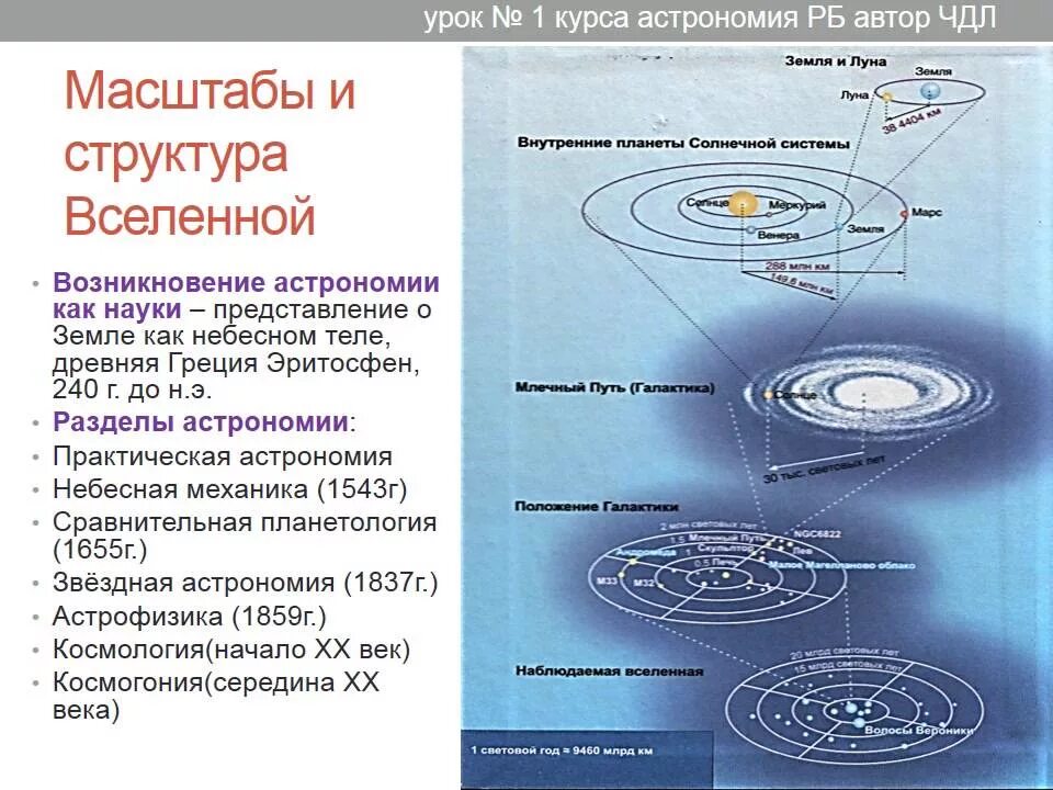 Строение вселенной физика. Строение Вселенной. Структура и масштабы Вселенной. Структура Вселенной астрономия. Структура строения Вселенной.