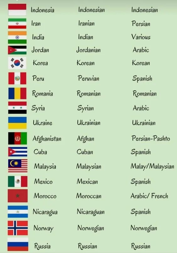 Country Nationality language таблица. Страны на английском с переводом. Страны и национальности на английском. Страны и национальности на английском языке таблица.